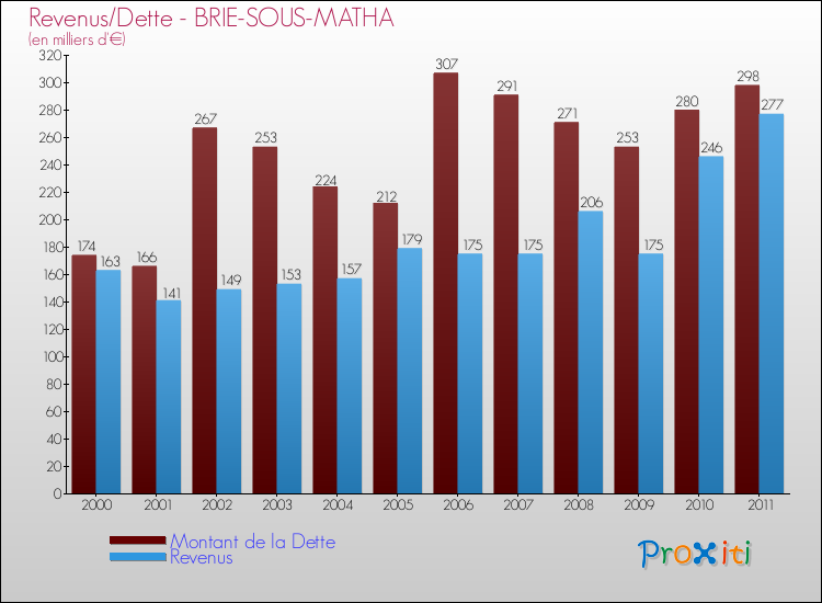 Evolution comparée de la dette et des revenus pour la commune de BRIE-SOUS-MATHA de 2000 à 2011 Comparaison de la dette et des revenus pour BRIE-SOUS-MATHA de 2000 à 2011