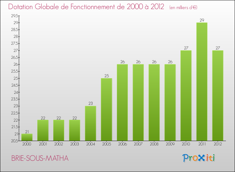 Evolution du montant de la Dotation Globale de Fonctionnement pour la commune de BRIE-SOUS-MATHA de 2000 à 2012 Evolution du montant de la Dotation Globale de Fonctionnement pour BRIE-SOUS-MATHA de 2000 à 2012