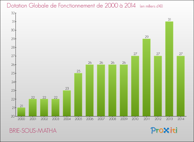 Evolution du montant de la Dotation Globale de Fonctionnement pour la commune de BRIE-SOUS-MATHA de 2000 à 2014 Evolution du montant de la Dotation Globale de Fonctionnement pour BRIE-SOUS-MATHA de 2000 à 2014
