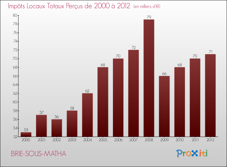 Evolution des Impôts Locaux pour la commune de BRIE-SOUS-MATHA de 2000 à 2012 Evolution des Impôts Locaux pour BRIE-SOUS-MATHA de 2000 à 2012