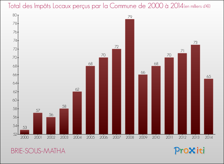 Evolution des Impôts Locaux pour la commune de BRIE-SOUS-MATHA de 2000 à 2014 Evolution des Impôts Locaux pour BRIE-SOUS-MATHA de 2000 à 2014