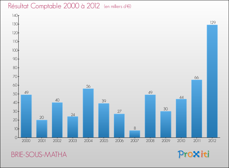 Evolution du résultat comptable pour la commune de BRIE-SOUS-MATHA de 2000 à 2012 Evolution du résultat comptable pour BRIE-SOUS-MATHA de 2000 à 2012