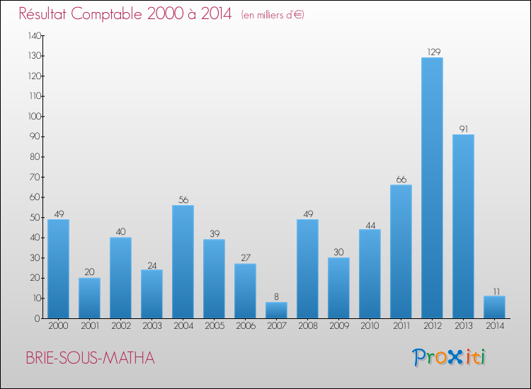 Evolution du résultat comptable pour la commune de BRIE-SOUS-MATHA de 2000 à 2014 Evolution du résultat comptable pour BRIE-SOUS-MATHA de 2000 à 2014
