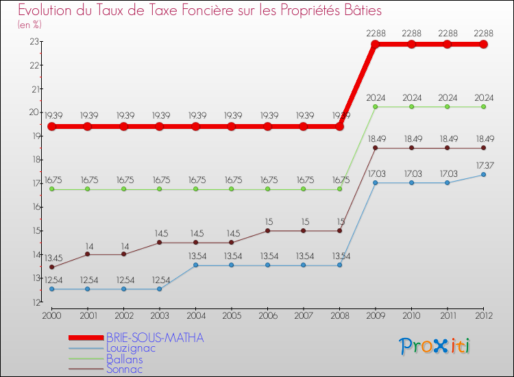Evolution du taux de la taxe foncière sur le bati pour BRIE-SOUS-MATHA et les communes proches de 2000 à 2012 Comparaison des taux de taxe foncière sur le bati pour BRIE-SOUS-MATHA et les communes voisines de 2000 à 2012