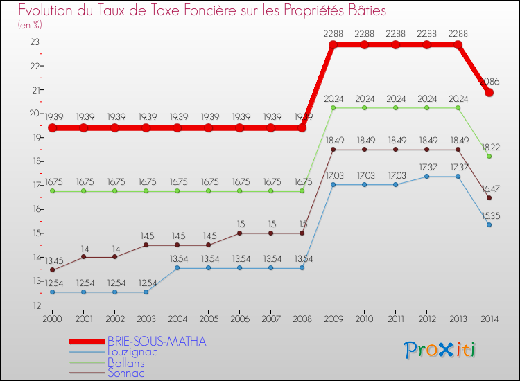 Evolution du taux de la taxe foncière sur le bati pour BRIE-SOUS-MATHA et les communes proches de 2000 à 2014 Comparaison des taux de taxe foncière sur le bati pour BRIE-SOUS-MATHA et les communes voisines de 2000 à 2014
