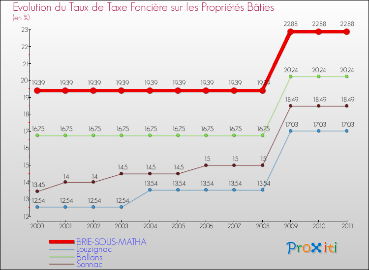 Evolution du taux de la taxe foncière sur le bati pour BRIE-SOUS-MATHA et les communes proches Comparaison des taux de taxe foncière sur le bati pour BRIE-SOUS-MATHA et les communes voisines