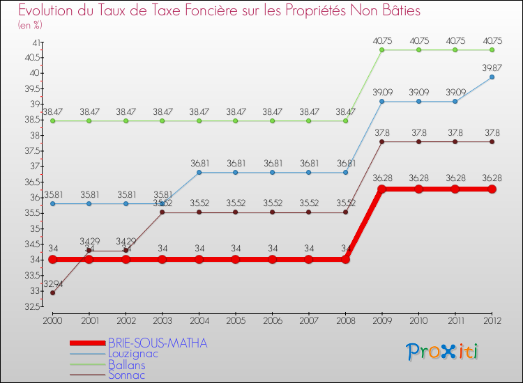 Evolution du taux de la taxe foncière sur les immeubles et terrains non batis pour BRIE-SOUS-MATHA et les communes proches de 2000 à 2012 Comparaison des taux de la taxe foncière sur les immeubles et terrains non batis pour BRIE-SOUS-MATHA et les communes voisines de 2000 à 2012