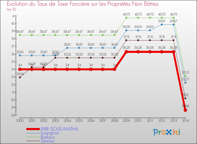 Evolution du taux de la taxe foncière sur les immeubles et terrains non batis pour BRIE-SOUS-MATHA et les communes proches de 2000 à 2014 Comparaison des taux de la taxe foncière sur les immeubles et terrains non batis pour BRIE-SOUS-MATHA et les communes voisines de 2000 à 2014