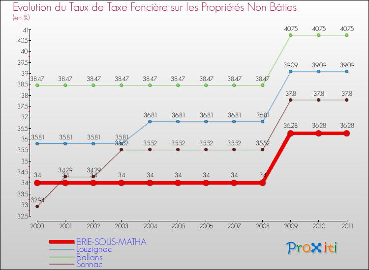 Evolution du taux de la taxe foncière sur les immeubles et terrains non batis pour BRIE-SOUS-MATHA et les communes proches Comparaison des taux de la taxe foncière sur les immeubles et terrains non batis pour BRIE-SOUS-MATHA et les communes voisines