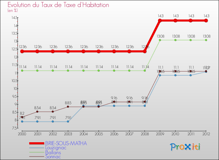 Evolution du taux de la taxe d'habitation pour BRIE-SOUS-MATHA et les communes proches Comparaison des taux de la taxe d'habitation pour BRIE-SOUS-MATHA et les communes voisines