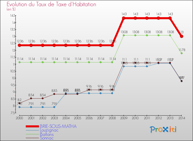 Evolution du taux de la taxe d'habitation pour BRIE-SOUS-MATHA et les communes proches de 2000 à 2014 Comparaison des taux de la taxe d'habitation pour BRIE-SOUS-MATHA et les communes voisines de 2000 à 2014
