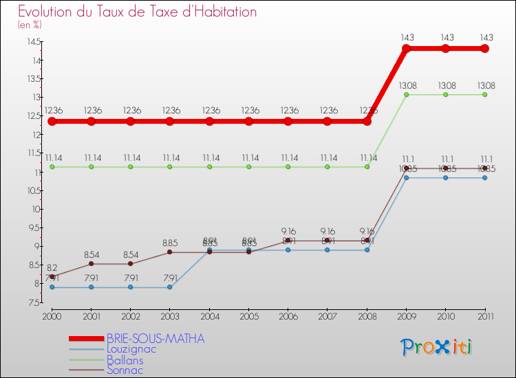 Evolution du taux de la taxe d'habitation pour BRIE-SOUS-MATHA et les communes proches Comparaison des taux de la taxe d'habitation pour BRIE-SOUS-MATHA et les communes voisines