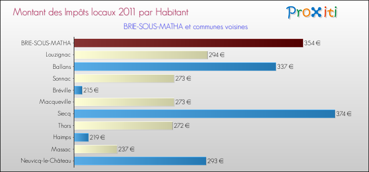 Montant des impôts locaux par Habitant pour BRIE-SOUS-MATHA et les communes proches Comparaison des impôts locaux par habitant pour BRIE-SOUS-MATHA et les communes voisines
