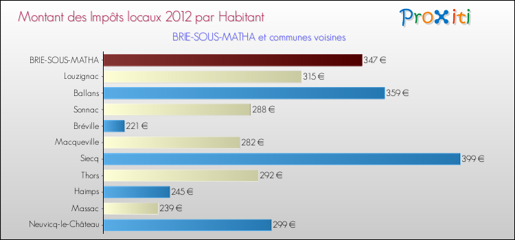Montant des impôts locaux par Habitant pour BRIE-SOUS-MATHA et les communes proches Comparaison des impôts locaux par habitant pour BRIE-SOUS-MATHA et les communes voisines
