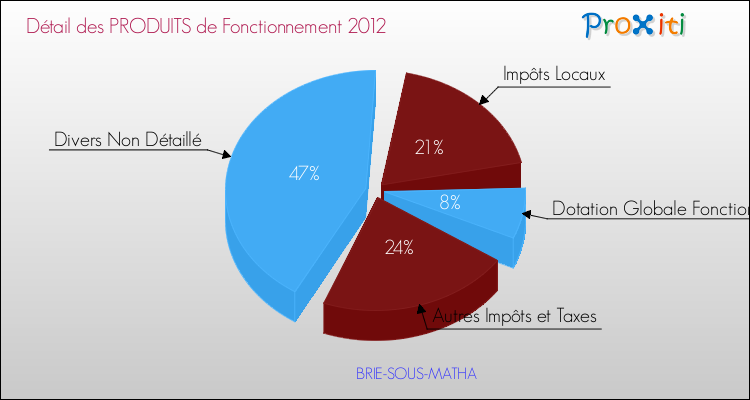 Décomposition du Budget de Fonctionnement 2012 de la commune de BRIE-SOUS-MATHA Budget de Fonctionnement 2012 pour la commune de BRIE-SOUS-MATHA