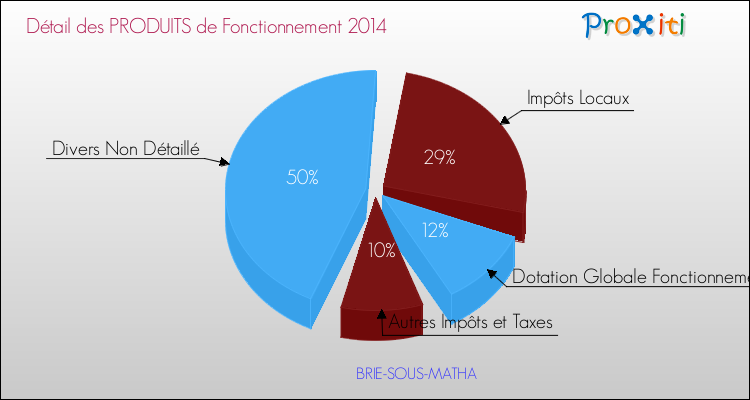 Décomposition du Budget de Fonctionnement 2014 de la commune de BRIE-SOUS-MATHA Budget de Fonctionnement 2014 pour la commune de BRIE-SOUS-MATHA