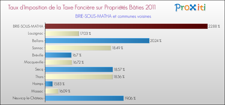 Taux d'imposition de la taxe foncière sur le bati 2011 pour BRIE-SOUS-MATHA et les communes proches Comparaison des taux d'imposition de la taxe foncière sur le bati 2011 pour BRIE-SOUS-MATHA et les communes voisines