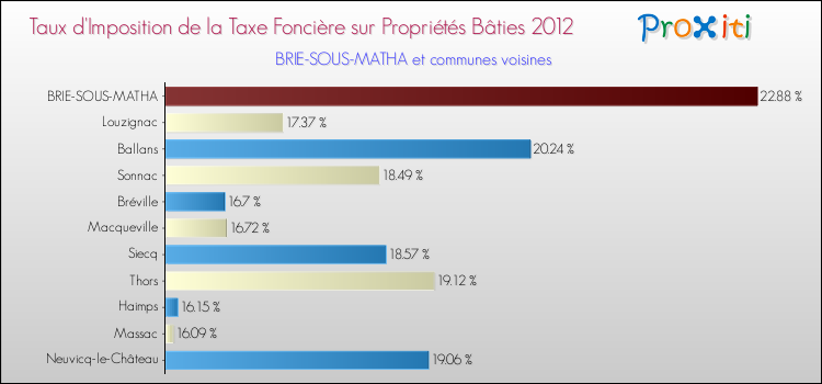 Taux d'imposition de la taxe foncière sur le bati 2012 pour BRIE-SOUS-MATHA et les communes proches Comparaison des taux d'imposition de la taxe foncière sur le bati 2012 pour BRIE-SOUS-MATHA et les communes voisines