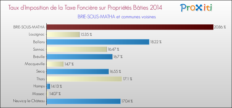 Taux d'imposition de la taxe foncière sur le bati 2014 pour BRIE-SOUS-MATHA et les communes proches Comparaison des taux d'imposition de la taxe foncière sur le bati 2014 pour BRIE-SOUS-MATHA et les communes voisines