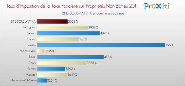 Taux d'imposition de la taxe foncière sur les immeubles et terrains non batis 2011 pour BRIE-SOUS-MATHA et les communes proches Comparaison des taux d'imposition de la taxe foncière sur les immeubles et terrains non batis 2011 pour BRIE-SOUS-MATHA et les communes voisines