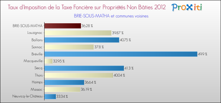 Taux d'imposition de la taxe foncière sur les immeubles et terrains non batis 2012 pour BRIE-SOUS-MATHA et les communes proches Comparaison des taux d'imposition de la taxe foncière sur les immeubles et terrains non batis 2012 pour BRIE-SOUS-MATHA et les communes voisines