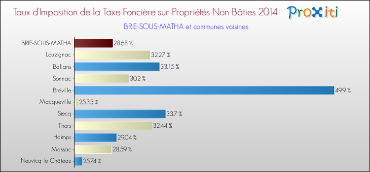 Taux d'imposition de la taxe foncière sur les immeubles et terrains non batis 2014 pour BRIE-SOUS-MATHA et les communes proches Comparaison des taux d'imposition de la taxe foncière sur les immeubles et terrains non batis 2014 pour BRIE-SOUS-MATHA et les communes voisines
