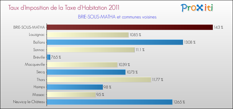 Taux d'imposition de la taxe d'habitation 2011 pour BRIE-SOUS-MATHA et les communes proches Comparaison des taux d'imposition de la taxe d'habitation 2011 pour BRIE-SOUS-MATHA et les communes voisines