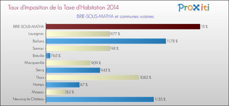 Taux d'imposition de la taxe d'habitation 2014 pour BRIE-SOUS-MATHA et les communes proches Comparaison des taux d'imposition de la taxe d'habitation 2014 pour BRIE-SOUS-MATHA et les communes voisines