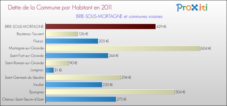 Dette par habitant de la commune en 2011 pour BRIE-SOUS-MORTAGNE et les communes proches Comparaison de la dette par habitant de la commune en 2011 pour BRIE-SOUS-MORTAGNE et les communes voisines