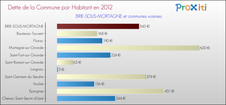 Dette par habitant de la commune en 2012 pour BRIE-SOUS-MORTAGNE et les communes proches Comparaison de la dette par habitant de la commune en 2012 pour BRIE-SOUS-MORTAGNE et les communes voisines