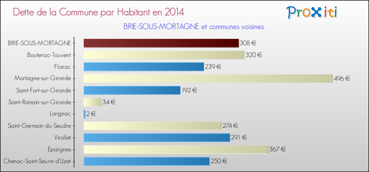 Dette par habitant de la commune en 2014 pour BRIE-SOUS-MORTAGNE et les communes proches Comparaison de la dette par habitant de la commune en 2014 pour BRIE-SOUS-MORTAGNE et les communes voisines