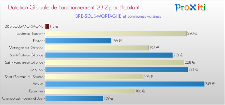 Montant des dotations globales de fonctionnement DGF par Habitant pour BRIE-SOUS-MORTAGNE et les communes proches Comparaison des des dotations globales de fonctionnement DGF par habitant pour BRIE-SOUS-MORTAGNE et les communes voisines