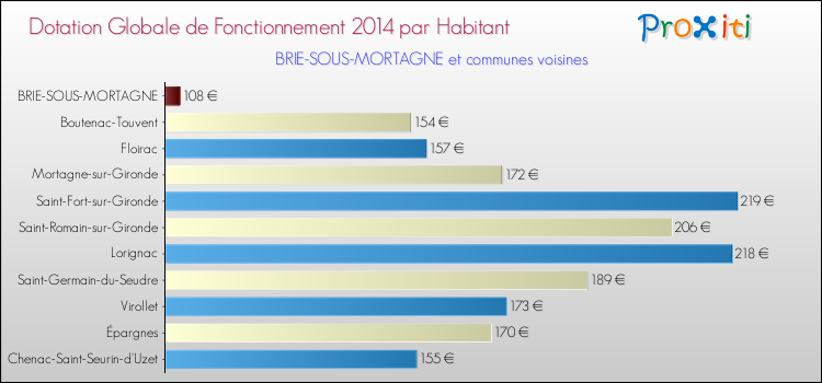 Montant des dotations globales de fonctionnement DGF par Habitant pour BRIE-SOUS-MORTAGNE et les communes proches en 2014. Comparaison des des dotations globales de fonctionnement DGF par habitant pour BRIE-SOUS-MORTAGNE et les communes voisines en 2014.