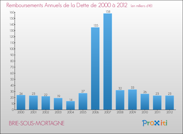 Evolution de l'annuité de la dette pour la commune de BRIE-SOUS-MORTAGNE de 2000 à 2012 Annuités de la dette pour BRIE-SOUS-MORTAGNE de 2000 à 2012