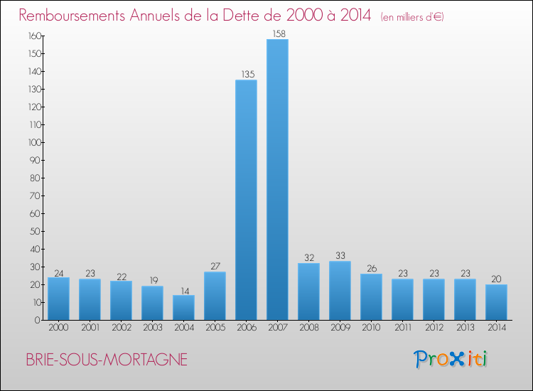 Evolution de l'annuité de la dette pour la commune de BRIE-SOUS-MORTAGNE de 2000 à 2014 Annuités de la dette pour BRIE-SOUS-MORTAGNE de 2000 à 2014