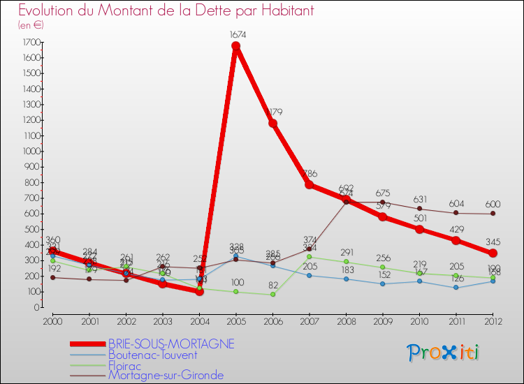 Evolution de la dette par habitant pour la commune de BRIE-SOUS-MORTAGNE et les communes proches de 2000 à 2012 Comparaison de la dette par habitant pour BRIE-SOUS-MORTAGNE et les communes voisines de 2000 à 2012