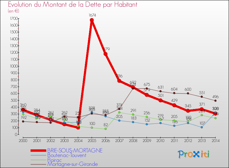 Evolution de la dette par habitant pour la commune de BRIE-SOUS-MORTAGNE et les communes proches de 2000 à 2014 Comparaison de la dette par habitant pour BRIE-SOUS-MORTAGNE et les communes voisines de 2000 à 2014