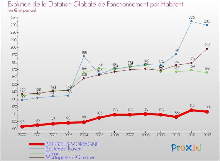Evolution et montant de la dotation globale de fonctionnement par Habitant pour BRIE-SOUS-MORTAGNE et les communes proches Comparaison des dotations globales de fonctionnement par habitant pour BRIE-SOUS-MORTAGNE et les communes voisines