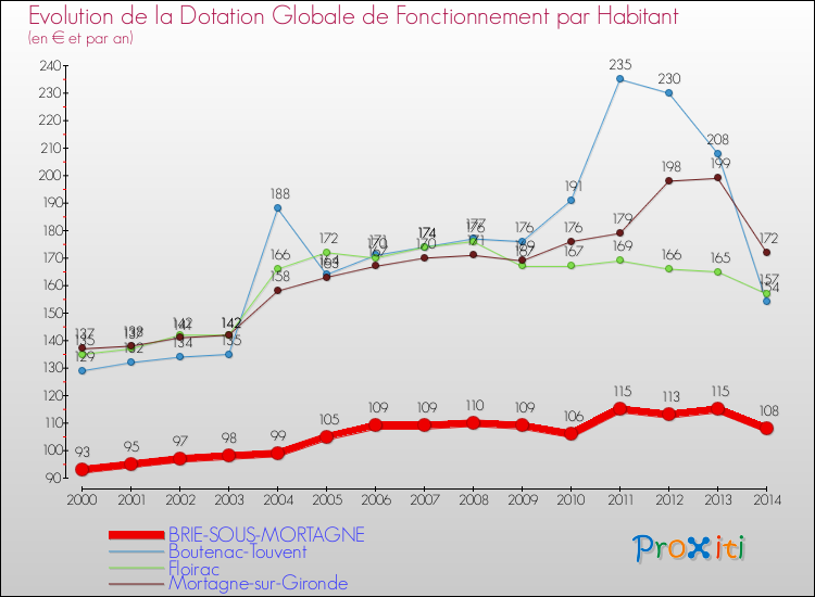 Evolution et montant de la dotation globale de fonctionnement par Habitant pour BRIE-SOUS-MORTAGNE et les communes proches de 2000 à 2014. Comparaison des dotations globales de fonctionnement par habitant pour BRIE-SOUS-MORTAGNE et les communes voisines de 2000 à 2014.
