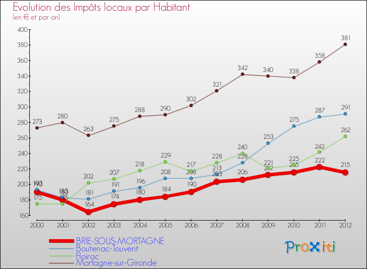 Evolution et montant des impôts locaux par Habitant pour BRIE-SOUS-MORTAGNE et les communes proches Comparaison des impôts locaux par habitant pour BRIE-SOUS-MORTAGNE et les communes voisines