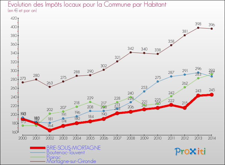 Evolution et montant des impôts locaux par Habitant pour BRIE-SOUS-MORTAGNE et les communes proches de 2000 à 2014 Comparaison des impôts locaux par habitant pour BRIE-SOUS-MORTAGNE et les communes voisines de 2000 à 2014