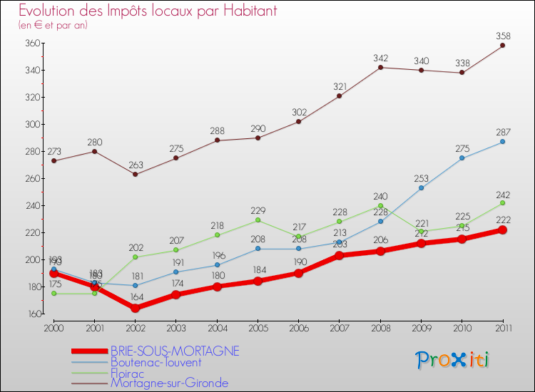 Evolution et montant des impôts locaux par Habitant pour BRIE-SOUS-MORTAGNE et les communes proches Comparaison des impôts locaux par habitant pour BRIE-SOUS-MORTAGNE et les communes voisines