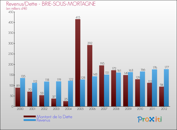 Evolution comparée de la dette et des revenus pour la commune de BRIE-SOUS-MORTAGNE de 2000 à 2012 Comparaison de la dette et des revenus pour BRIE-SOUS-MORTAGNE de 2000 à 2012