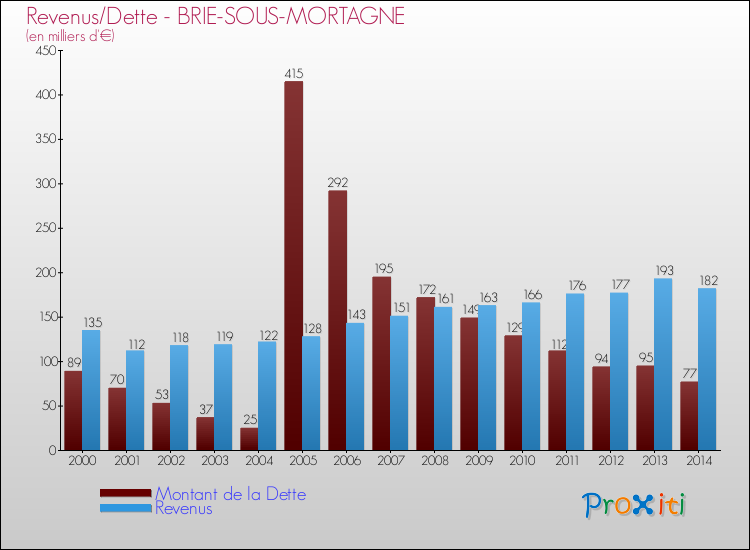 Evolution comparée de la dette et des revenus pour la commune de BRIE-SOUS-MORTAGNE de 2000 à 2014 Comparaison de la dette et des revenus pour BRIE-SOUS-MORTAGNE de 2000 à 2014