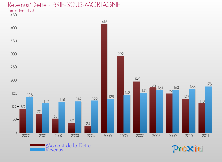 Evolution comparée de la dette et des revenus pour la commune de BRIE-SOUS-MORTAGNE de 2000 à 2011 Comparaison de la dette et des revenus pour BRIE-SOUS-MORTAGNE de 2000 à 2011