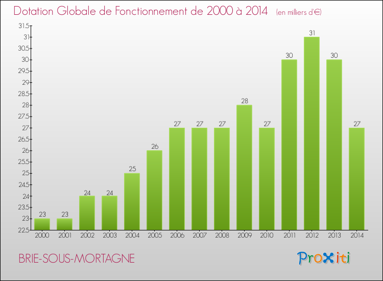 Evolution du montant de la Dotation Globale de Fonctionnement pour la commune de BRIE-SOUS-MORTAGNE de 2000 à 2014 Evolution du montant de la Dotation Globale de Fonctionnement pour BRIE-SOUS-MORTAGNE de 2000 à 2014