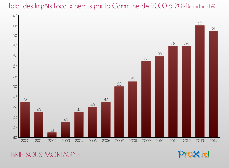 Evolution des Impôts Locaux pour la commune de BRIE-SOUS-MORTAGNE de 2000 à 2014 Evolution des Impôts Locaux pour BRIE-SOUS-MORTAGNE de 2000 à 2014