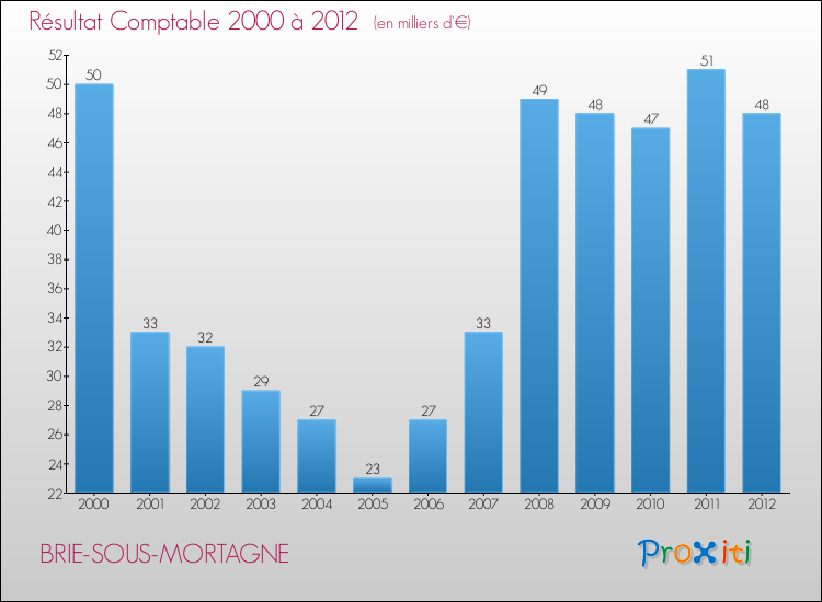 Evolution du résultat comptable pour la commune de BRIE-SOUS-MORTAGNE de 2000 à 2012 Evolution du résultat comptable pour BRIE-SOUS-MORTAGNE de 2000 à 2012