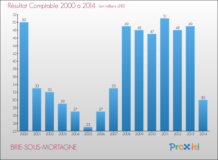 Evolution du résultat comptable pour la commune de BRIE-SOUS-MORTAGNE de 2000 à 2014 Evolution du résultat comptable pour BRIE-SOUS-MORTAGNE de 2000 à 2014