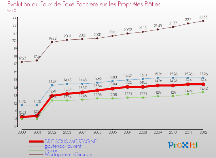 Evolution du taux de la taxe foncière sur le bati pour BRIE-SOUS-MORTAGNE et les communes proches de 2000 à 2012 Comparaison des taux de taxe foncière sur le bati pour BRIE-SOUS-MORTAGNE et les communes voisines de 2000 à 2012
